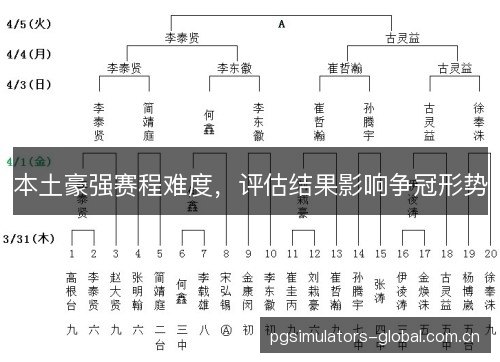 本土豪强赛程难度，评估结果影响争冠形势